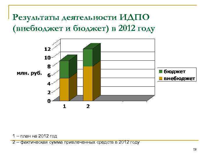 Результаты деятельности ИДПО (внебюджет и бюджет) в 2012 году 1 – план на 2012