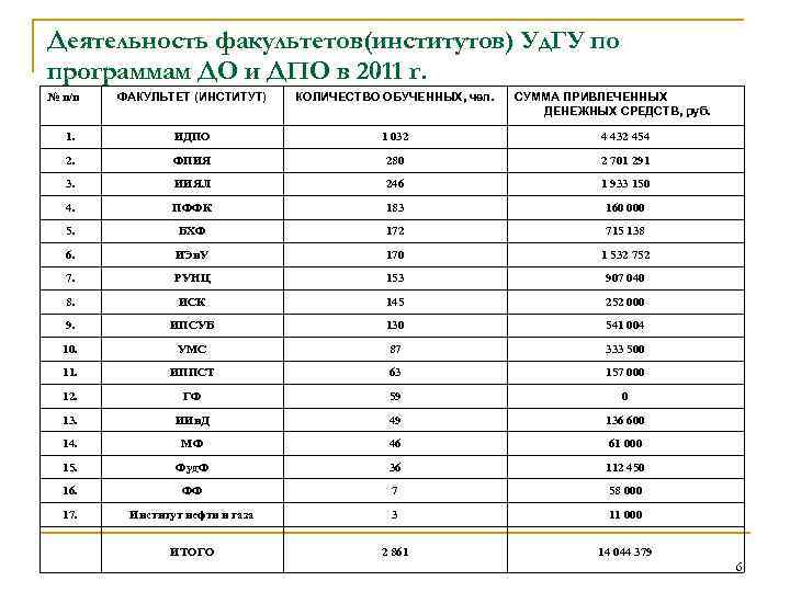 Деятельность факультетов(институтов) Уд. ГУ по программам ДО и ДПО в 2011 г. ФАКУЛЬТЕТ (ИНСТИТУТ)