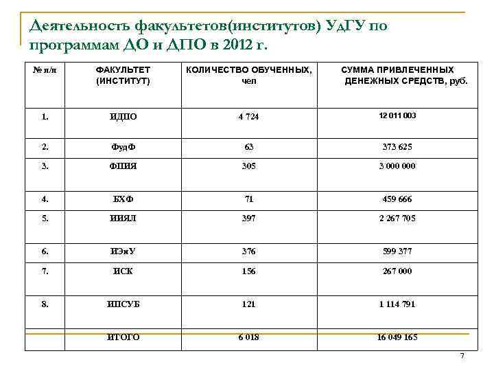 Деятельность факультетов(институтов) Уд. ГУ по программам ДО и ДПО в 2012 г. № п/п