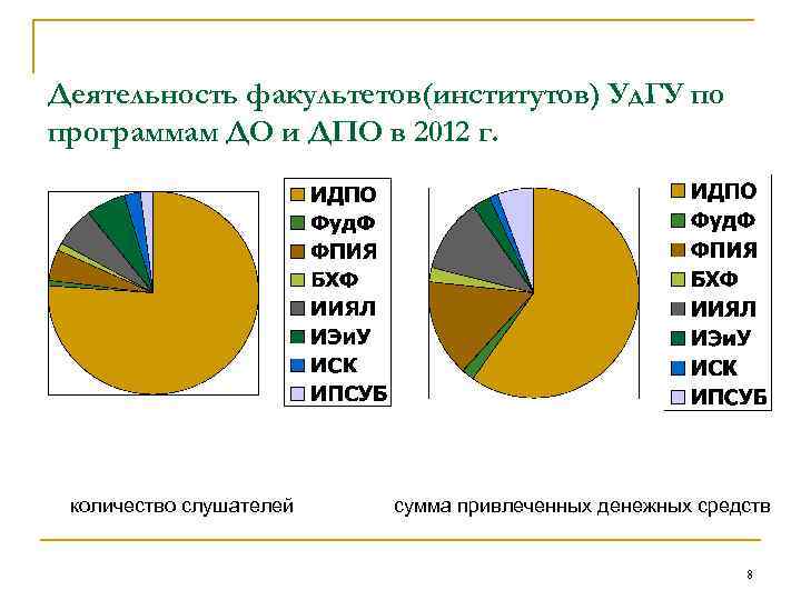 Деятельность факультетов(институтов) Уд. ГУ по программам ДО и ДПО в 2012 г. количество слушателей