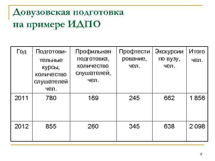 Довузовская подготовка на примере ИДПО Год Подготови- Профильная подготовка, тельные количество курсы, количество слушателей,