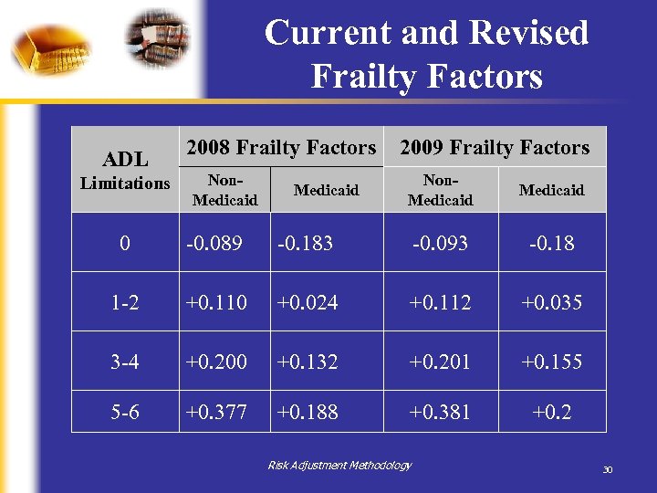 Current and Revised Frailty Factors ADL Limitations 2008 Frailty Factors Non. Medicaid 2009 Frailty