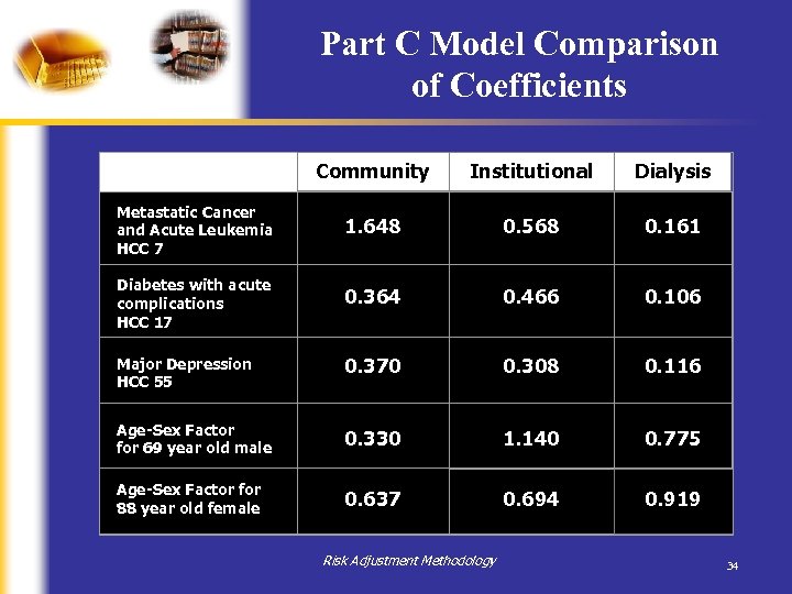Part C Model Comparison of Coefficients Community Institutional Dialysis Metastatic Cancer and Acute Leukemia