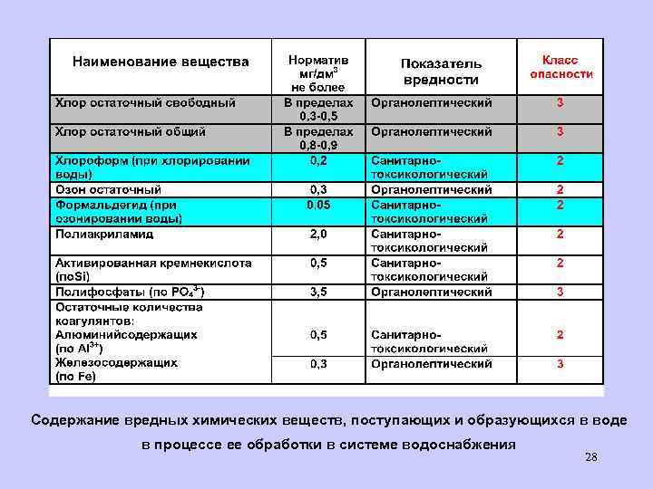 Содержание вредных химических веществ, поступающих и образующихся в воде в процессе ее обработки в