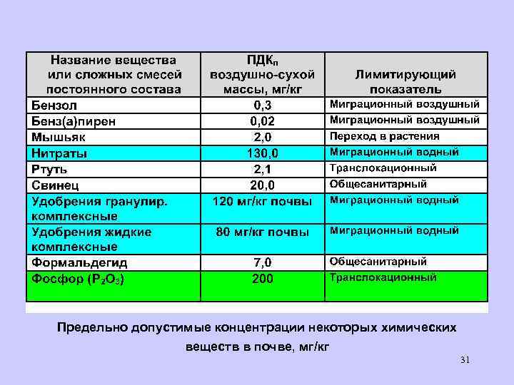 Предельно допустимые концентрации некоторых химических веществ в почве, мг/кг 31 