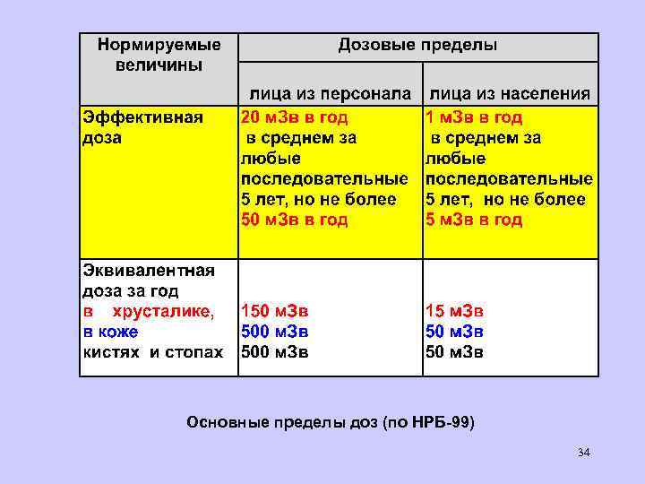 Основные пределы доз (по НРБ-99) 34 