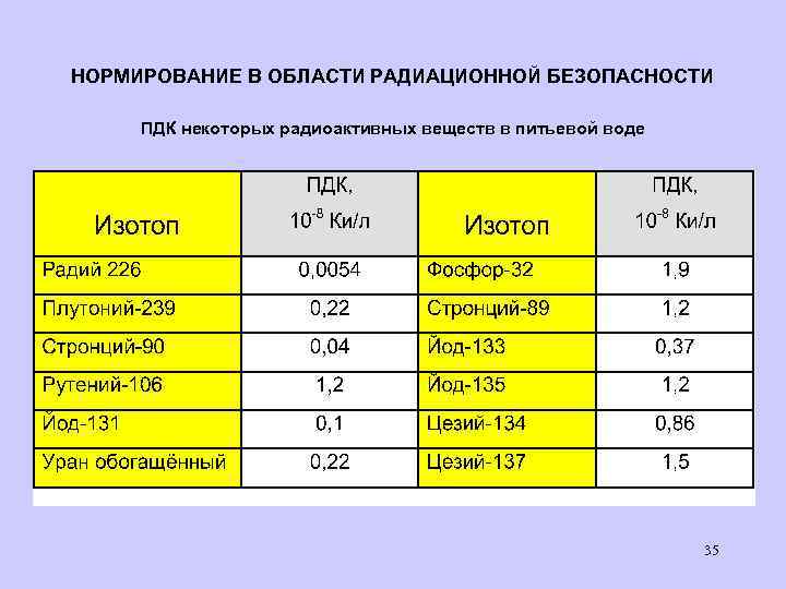 Пдк в почве. ПДК радиоактивных веществ. ПДК радиоактивных веществ в воздухе. ПДК радиоактивных веществ в воде. ПДК цезия.