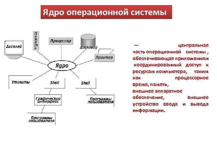 Составить ос. Основные компоненты ядра ОС. Ядро ОС схема. Ядро операционной системы схема. К компонентам ядра операционной системы относятся.