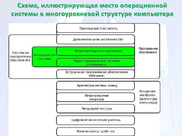 Схема, иллюстрирующая место операционной системы в многоуровневой структуре компьютера Алиакберова А. А. МКОУ 