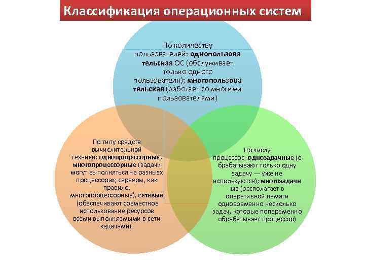 Классификация операционных систем По количеству пользователей: однопользова тельская ОС (обслуживает только одного пользователя); многопользова