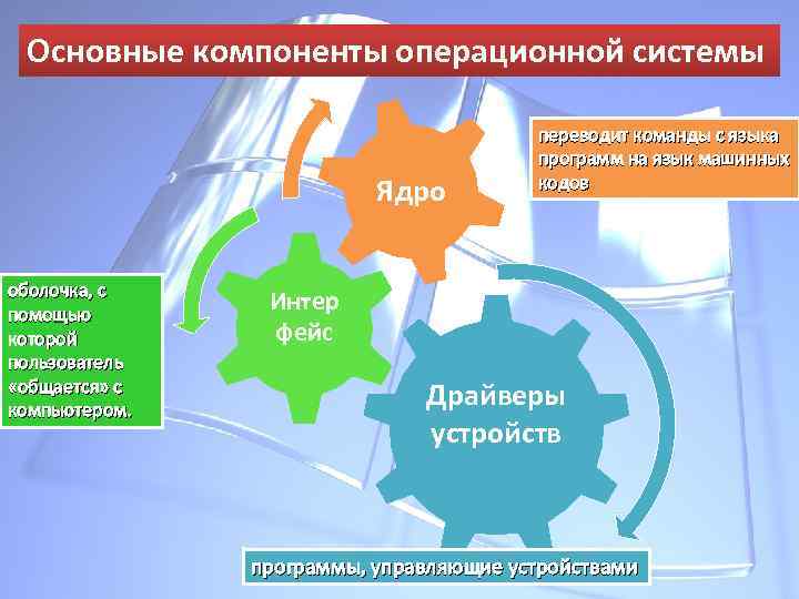 Основные компоненты операционной системы Ядро оболочка, с помощью которой пользователь «общается» с компьютером. переводит