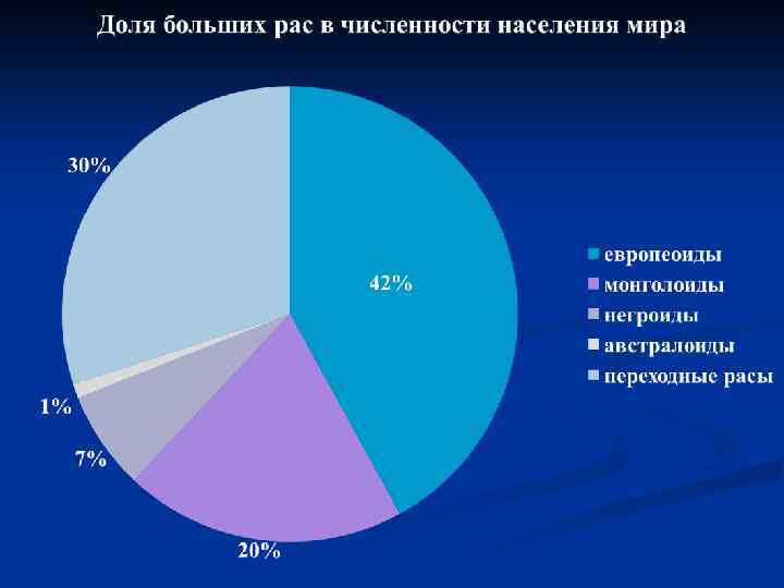 Расовый состав населения. Численность населения по расам. Соотношение рас в мире. Переходная раса. Диаграмма расового состава населения.