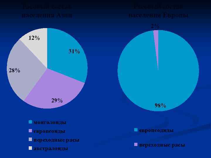 Расовый состав населения Азии Расовый состав населения Европы 2% 12% 31% 28% 29% монголоиды