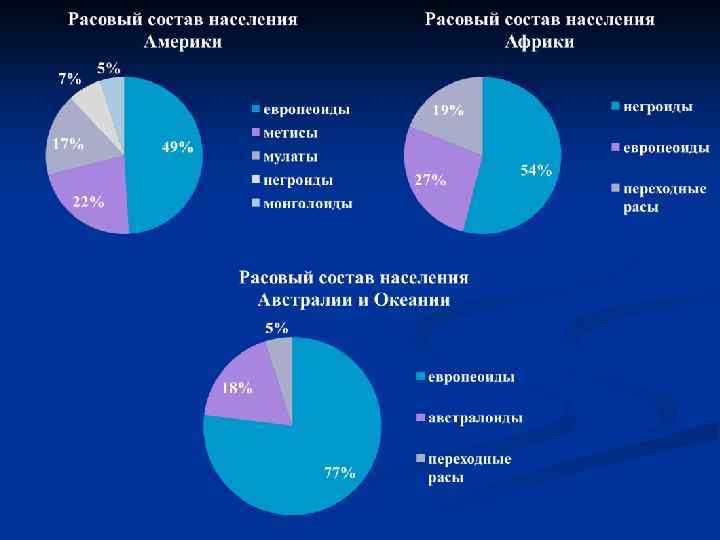 Расовый и национальный состав населения