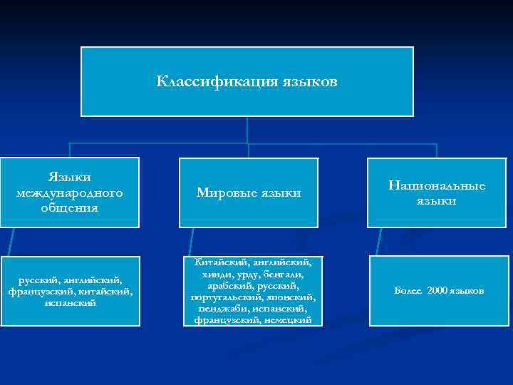 Классификация языков Языки международного общения русский, английский, французский, китайский, испанский Мировые языки Китайский, английский,