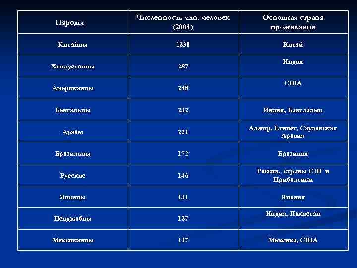 Численность в млн чел. Народы Индии по численности. Страна проживания. Народы Индии таблица. Народы Индии список по численности населения.