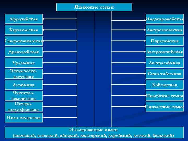 Уральская семья языков относится к