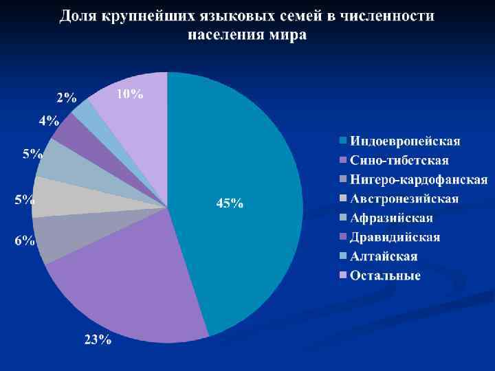 Численность населения по языкам. Языковые семьи диаграмма. Этнические группы в России диаграмма.