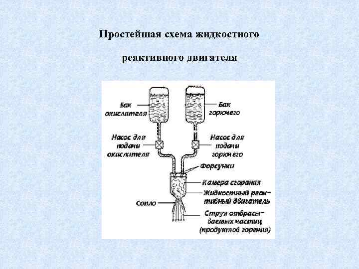 Простейшая схема жидкостного реактивного двигателя 