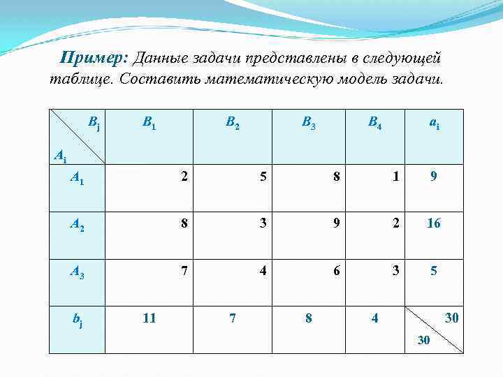 Пример: Данные задачи представлены в следующей таблице. Составить математическую модель задачи. Bj B 1