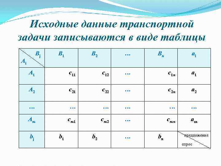 Исходные данные транспортной задачи записываются в виде таблицы Bj Ai B 1 B 2