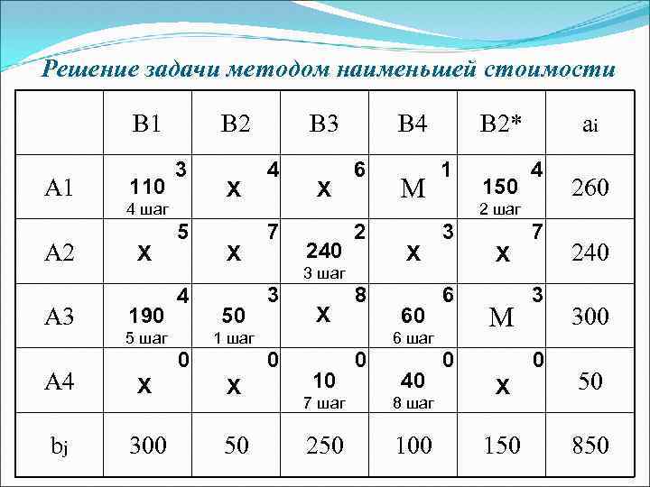 Решение задачи методом наименьшей стоимости B 1 A 2 A 3 110 B 2