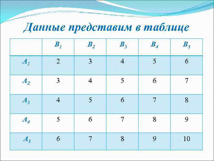 Данные представим в таблице B 1 B 2 B 3 B 4 B 5