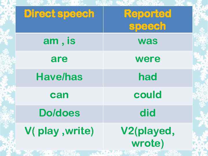 Direct speech am , is Reported speech was are were Have/has had can could