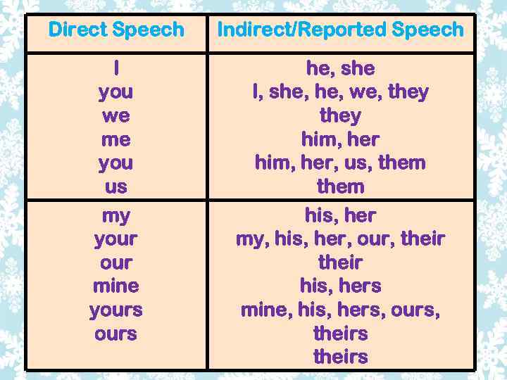 Direct Speech Indirect/Reported Speech I you we me you us my your mine yours