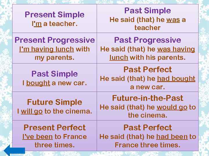 Present Simple Past Simple I'm a teacher. He said (that) he was a teacher