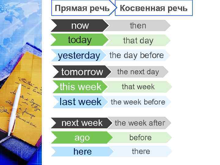 Прямая речь now today Косвенная речь then that day yesterday the day before tomorrow