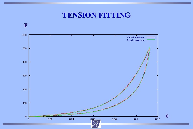 TENSION FITTING F 600 Virtual measure Physic measure 500 400 300 200 100 0