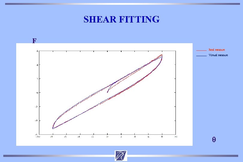 SHEAR FITTING F Real measure Virtual measure q 