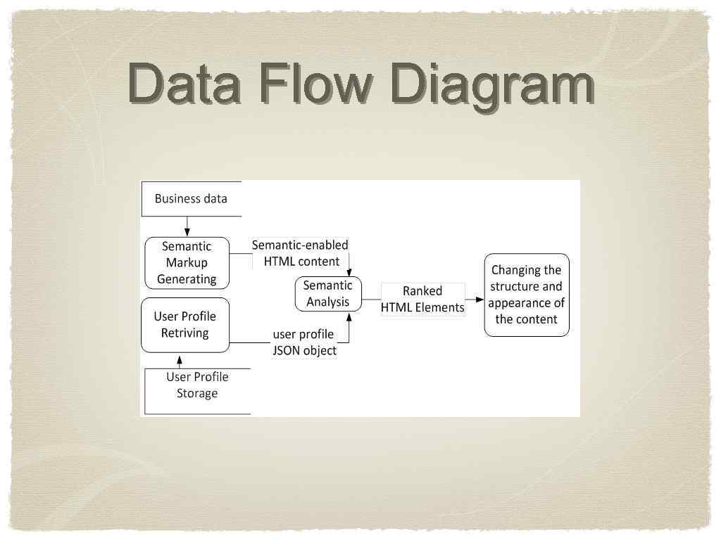 Data Flow Diagram 