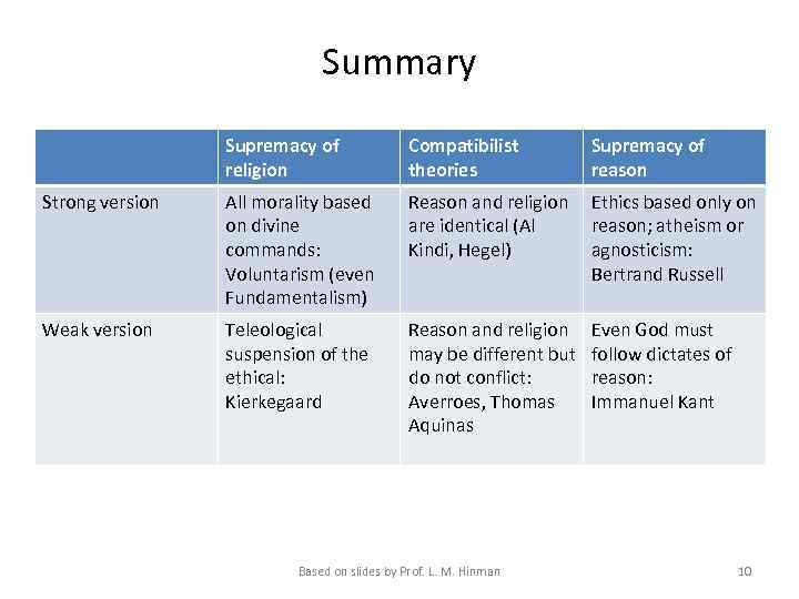 Summary Supremacy of religion Compatibilist theories Supremacy of reason Strong version All morality based