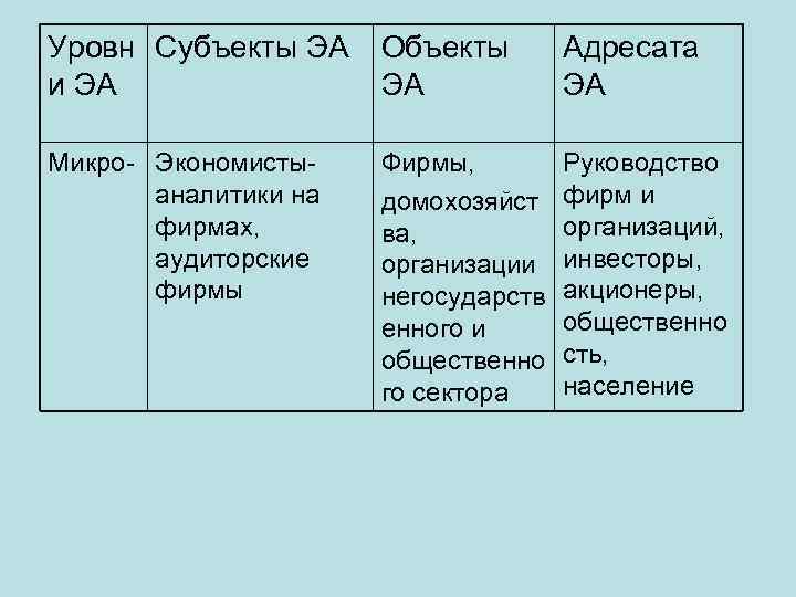 Уровн Субъекты ЭА и ЭА Объекты ЭА Адресата ЭА Микро- Экономистыаналитики на фирмах, аудиторские