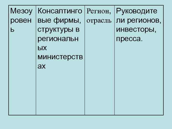 Мезоу Консалтинго Регион, Руководите ровен вые фирмы, отрасль ли регионов, ь структуры в инвесторы,