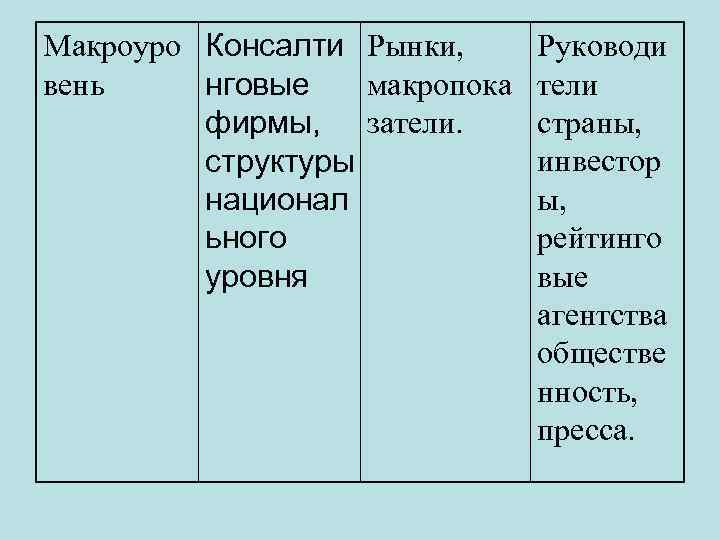 Макроуро Консалти Рынки, вень макропока нговые фирмы, затели. структуры национал ьного уровня Руководи тели