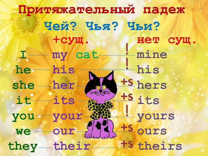 Притяжательный падеж Чей? Чья? Чьи? I he she it you we they +сущ. my