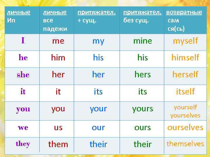 Him his me mine. Таблица he his. I me my mine myself таблица. Падежи личных и возвратных. Мой падеж местоимения.