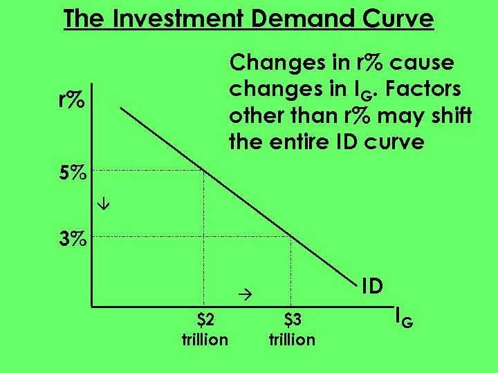 The Investment Demand Curve Changes in r% cause changes in IG. Factors other than