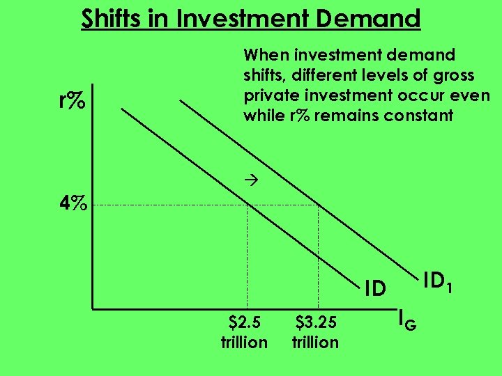 Shifts in Investment Demand r% When investment demand shifts, different levels of gross private