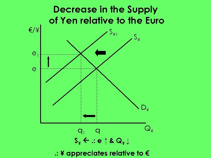 €/¥ Decrease in the Supply of Yen relative to the Euro S¥ 1 S¥