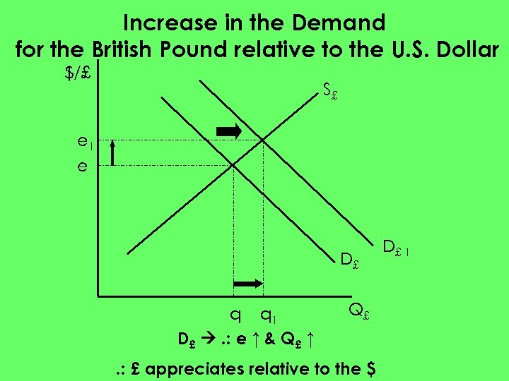 Increase in the Demand for the British Pound relative to the U. S. Dollar