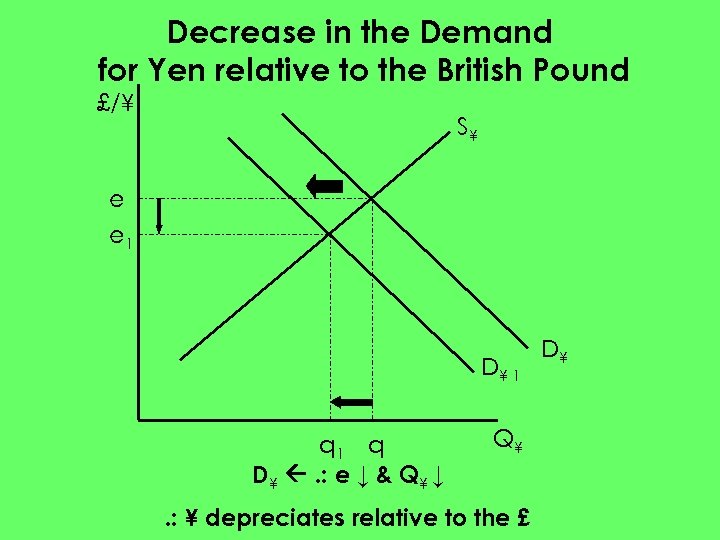 Decrease in the Demand for Yen relative to the British Pound £/¥ S¥ e