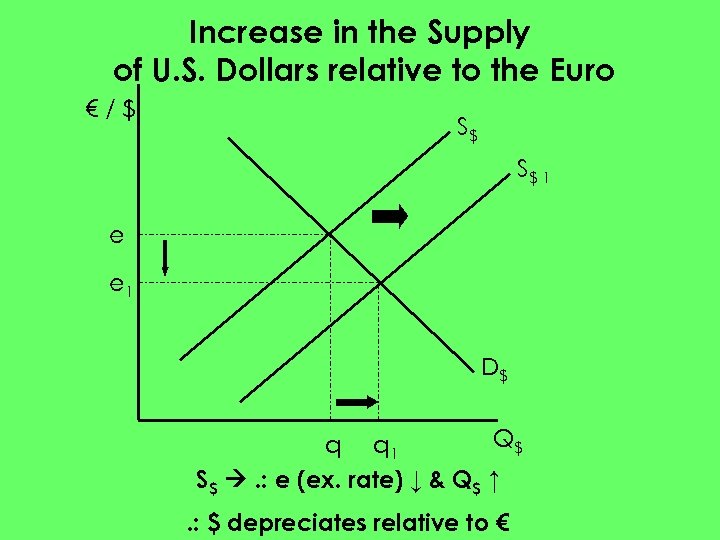 Increase in the Supply of U. S. Dollars relative to the Euro €/$ S$