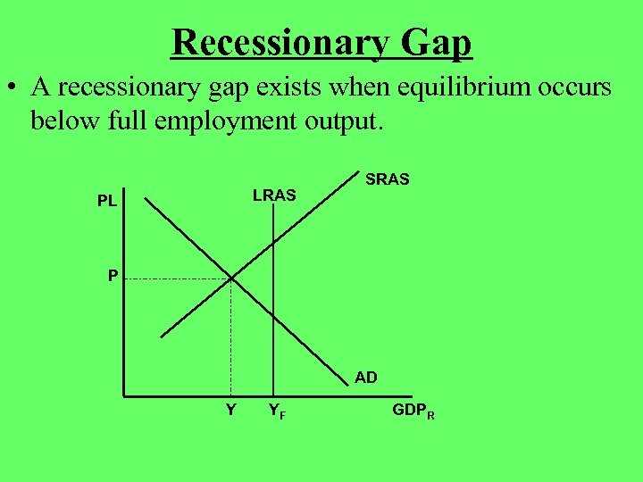 Recessionary Gap • A recessionary gap exists when equilibrium occurs below full employment output.