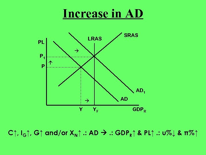 Increase in AD LRAS PL P 1 P SRAS AD 1 AD Y YF