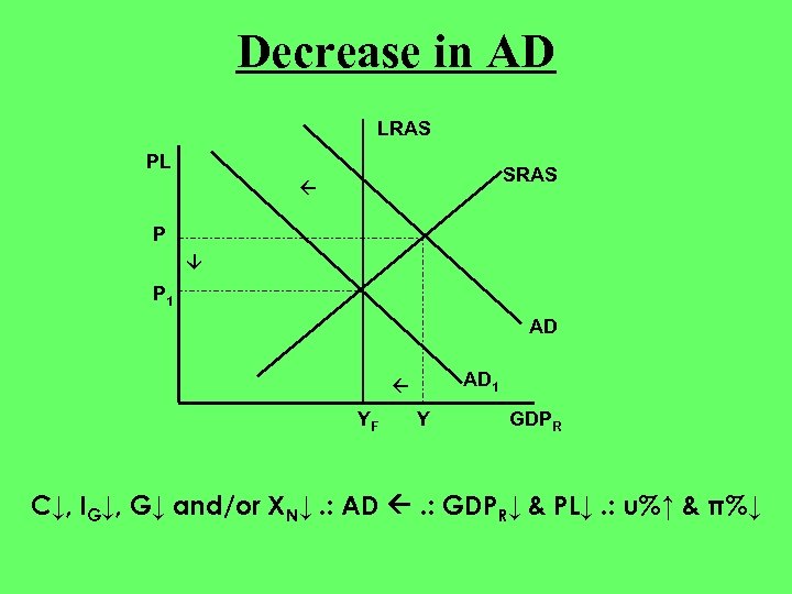 Decrease in AD LRAS PL SRAS P P 1 AD AD 1 YF Y