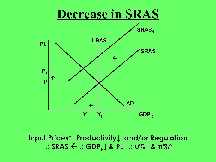 Decrease in SRAS 1 LRAS PL SRAS P P 1 AD Y 1 YF